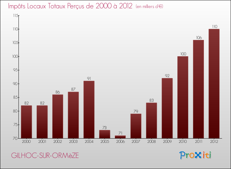 Evolution des Impôts Locaux pour la commune de GILHOC-SUR-ORMèZE de 2000 à 2012 Evolution des Impôts Locaux pour GILHOC-SUR-ORMèZE de 2000 à 2012