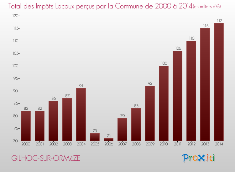 Evolution des Impôts Locaux pour la commune de GILHOC-SUR-ORMèZE de 2000 à 2014 Evolution des Impôts Locaux pour GILHOC-SUR-ORMèZE de 2000 à 2014