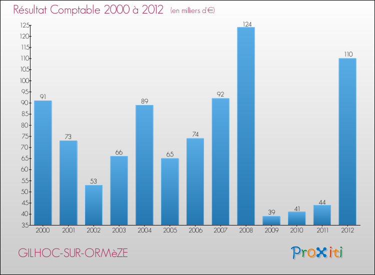 Evolution du résultat comptable pour la commune de GILHOC-SUR-ORMèZE de 2000 à 2012 Evolution du résultat comptable pour GILHOC-SUR-ORMèZE de 2000 à 2012