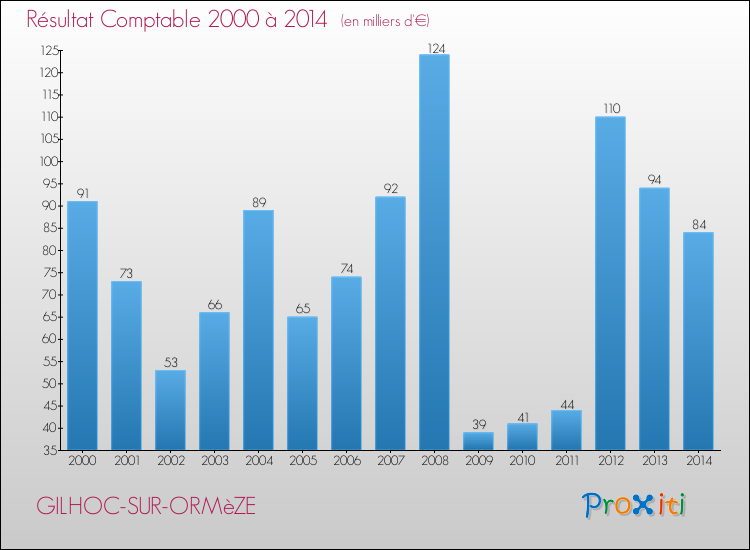Evolution du résultat comptable pour la commune de GILHOC-SUR-ORMèZE de 2000 à 2014 Evolution du résultat comptable pour GILHOC-SUR-ORMèZE de 2000 à 2014