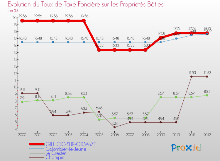 Evolution du taux de la taxe foncière sur le bati pour GILHOC-SUR-ORMèZE et les communes proches de 2000 à 2012 Comparaison des taux de taxe foncière sur le bati pour GILHOC-SUR-ORMèZE et les communes voisines de 2000 à 2012
