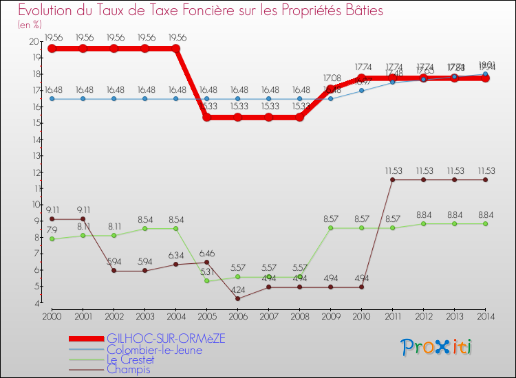 Evolution du taux de la taxe foncière sur le bati pour GILHOC-SUR-ORMèZE et les communes proches de 2000 à 2014 Comparaison des taux de taxe foncière sur le bati pour GILHOC-SUR-ORMèZE et les communes voisines de 2000 à 2014