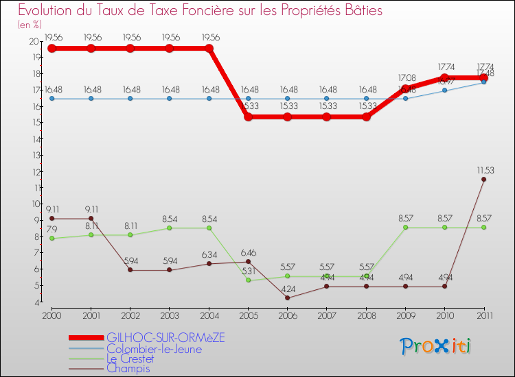 Evolution du taux de la taxe foncière sur le bati pour GILHOC-SUR-ORMèZE et les communes proches Comparaison des taux de taxe foncière sur le bati pour GILHOC-SUR-ORMèZE et les communes voisines