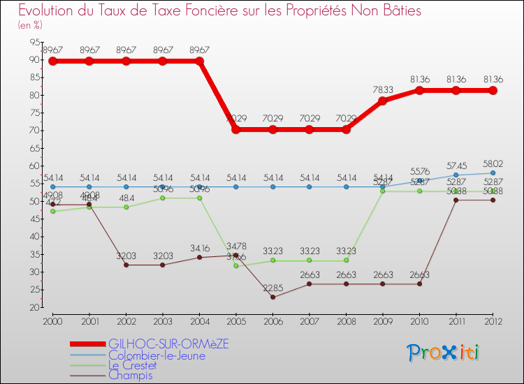 Evolution du taux de la taxe foncière sur les immeubles et terrains non batis pour GILHOC-SUR-ORMèZE et les communes proches de 2000 à 2012 Comparaison des taux de la taxe foncière sur les immeubles et terrains non batis pour GILHOC-SUR-ORMèZE et les communes voisines de 2000 à 2012