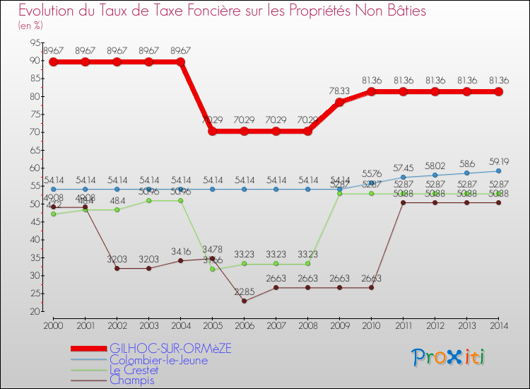 Evolution du taux de la taxe foncière sur les immeubles et terrains non batis pour GILHOC-SUR-ORMèZE et les communes proches de 2000 à 2014 Comparaison des taux de la taxe foncière sur les immeubles et terrains non batis pour GILHOC-SUR-ORMèZE et les communes voisines de 2000 à 2014