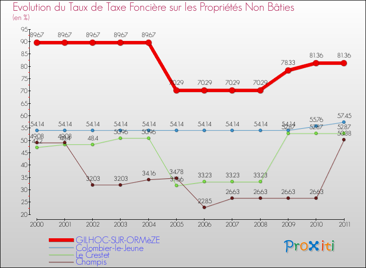 Evolution du taux de la taxe foncière sur les immeubles et terrains non batis pour GILHOC-SUR-ORMèZE et les communes proches Comparaison des taux de la taxe foncière sur les immeubles et terrains non batis pour GILHOC-SUR-ORMèZE et les communes voisines