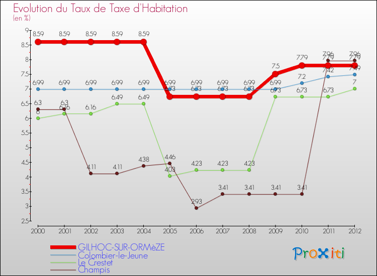 Evolution du taux de la taxe d'habitation pour GILHOC-SUR-ORMèZE et les communes proches Comparaison des taux de la taxe d'habitation pour GILHOC-SUR-ORMèZE et les communes voisines