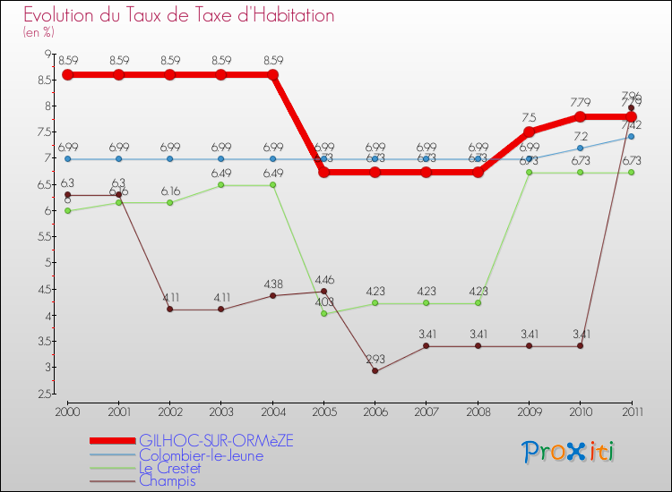 Evolution du taux de la taxe d'habitation pour GILHOC-SUR-ORMèZE et les communes proches Comparaison des taux de la taxe d'habitation pour GILHOC-SUR-ORMèZE et les communes voisines