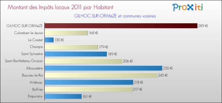 Montant des impôts locaux par Habitant pour GILHOC-SUR-ORMèZE et les communes proches Comparaison des impôts locaux par habitant pour GILHOC-SUR-ORMèZE et les communes voisines