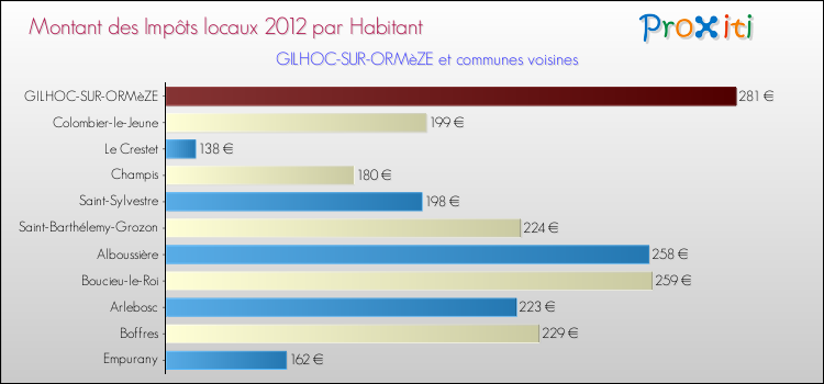 Montant des impôts locaux par Habitant pour GILHOC-SUR-ORMèZE et les communes proches Comparaison des impôts locaux par habitant pour GILHOC-SUR-ORMèZE et les communes voisines