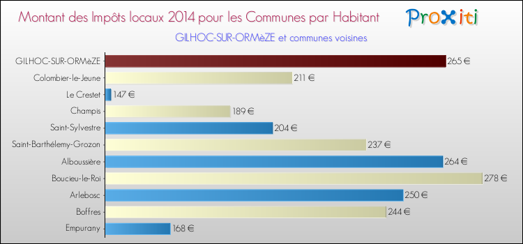 Montant des impôts locaux par Habitant pour GILHOC-SUR-ORMèZE et les communes proches en 2014 Comparaison des impôts locaux par habitant pour GILHOC-SUR-ORMèZE et les communes voisines en 2014