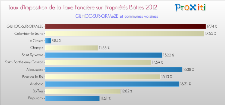 Taux d'imposition de la taxe foncière sur le bati 2012 pour GILHOC-SUR-ORMèZE et les communes proches Comparaison des taux d'imposition de la taxe foncière sur le bati 2012 pour GILHOC-SUR-ORMèZE et les communes voisines