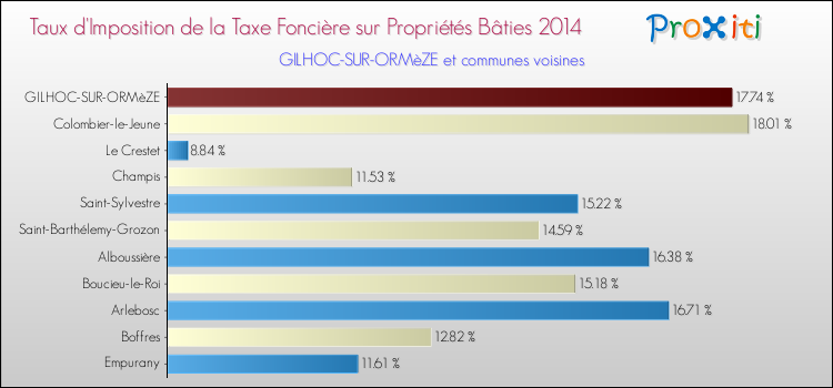 Taux d'imposition de la taxe foncière sur le bati 2014 pour GILHOC-SUR-ORMèZE et les communes proches Comparaison des taux d'imposition de la taxe foncière sur le bati 2014 pour GILHOC-SUR-ORMèZE et les communes voisines