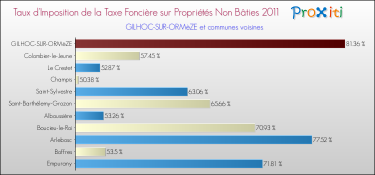 Taux d'imposition de la taxe foncière sur les immeubles et terrains non batis 2011 pour GILHOC-SUR-ORMèZE et les communes proches Comparaison des taux d'imposition de la taxe foncière sur les immeubles et terrains non batis 2011 pour GILHOC-SUR-ORMèZE et les communes voisines