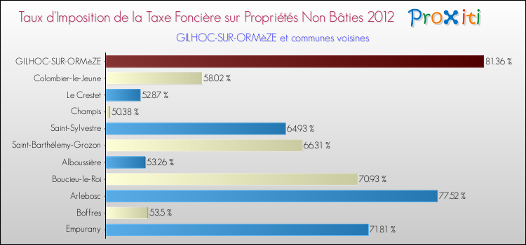 Taux d'imposition de la taxe foncière sur les immeubles et terrains non batis 2012 pour GILHOC-SUR-ORMèZE et les communes proches Comparaison des taux d'imposition de la taxe foncière sur les immeubles et terrains non batis 2012 pour GILHOC-SUR-ORMèZE et les communes voisines