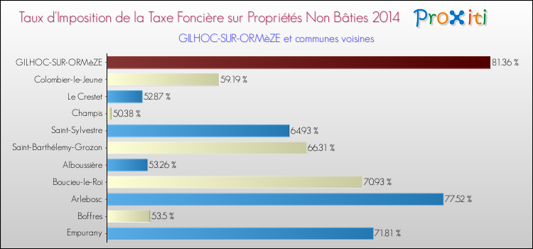 Taux d'imposition de la taxe foncière sur les immeubles et terrains non batis 2014 pour GILHOC-SUR-ORMèZE et les communes proches Comparaison des taux d'imposition de la taxe foncière sur les immeubles et terrains non batis 2014 pour GILHOC-SUR-ORMèZE et les communes voisines