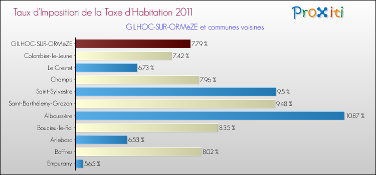 Taux d'imposition de la taxe d'habitation 2011 pour GILHOC-SUR-ORMèZE et les communes proches Comparaison des taux d'imposition de la taxe d'habitation 2011 pour GILHOC-SUR-ORMèZE et les communes voisines
