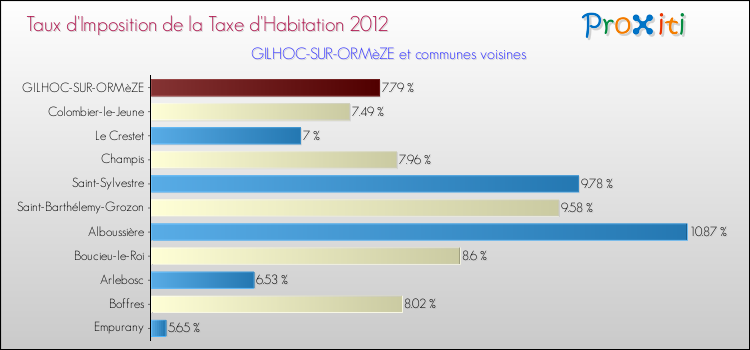 Taux d'imposition de la taxe d'habitation 2012 pour GILHOC-SUR-ORMèZE et les communes proches Comparaison des taux d'imposition de la taxe d'habitation 2012 pour GILHOC-SUR-ORMèZE et les communes voisines
