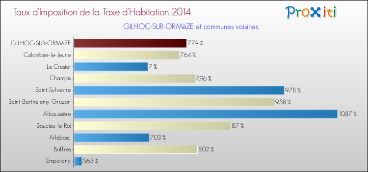 Taux d'imposition de la taxe d'habitation 2014 pour GILHOC-SUR-ORMèZE et les communes proches Comparaison des taux d'imposition de la taxe d'habitation 2014 pour GILHOC-SUR-ORMèZE et les communes voisines