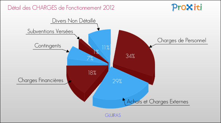 Décomposition des Charges de Fonctionnement 2012 de la commune de GLUIRAS Charges de Fonctionnement 2012 pour la commune de GLUIRAS