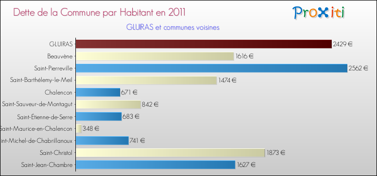 Dette par habitant de la commune en 2011 pour GLUIRAS et les communes proches Comparaison de la dette par habitant de la commune en 2011 pour GLUIRAS et les communes voisines
