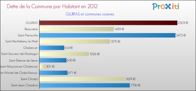 Dette par habitant de la commune en 2012 pour GLUIRAS et les communes proches Comparaison de la dette par habitant de la commune en 2012 pour GLUIRAS et les communes voisines