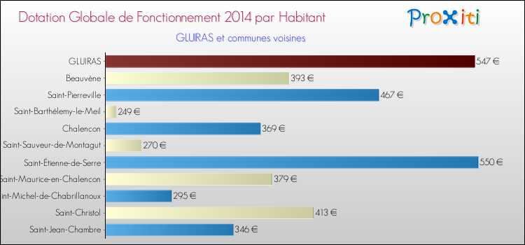 Montant des dotations globales de fonctionnement DGF par Habitant pour GLUIRAS et les communes proches en 2014. Comparaison des des dotations globales de fonctionnement DGF par habitant pour GLUIRAS et les communes voisines en 2014.