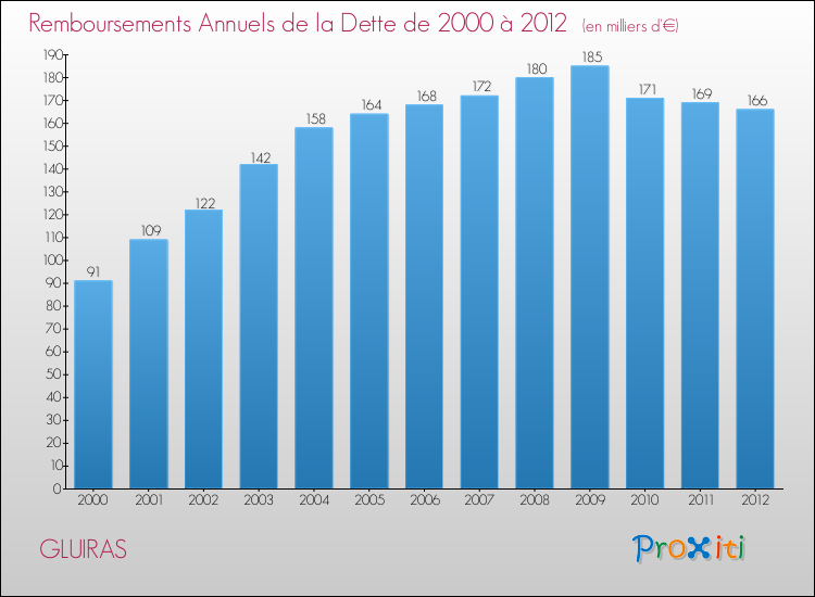 Evolution de l'annuité de la dette pour la commune de GLUIRAS de 2000 à 2012 Annuités de la dette pour GLUIRAS de 2000 à 2012