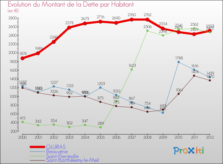 Evolution de la dette par habitant pour la commune de GLUIRAS et les communes proches de 2000 à 2012 Comparaison de la dette par habitant pour GLUIRAS et les communes voisines de 2000 à 2012