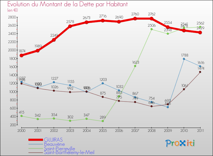 Evolution de la dette par habitant pour la commune de GLUIRAS et les communes proches Comparaison de la dette par habitant pour GLUIRAS et les communes voisines