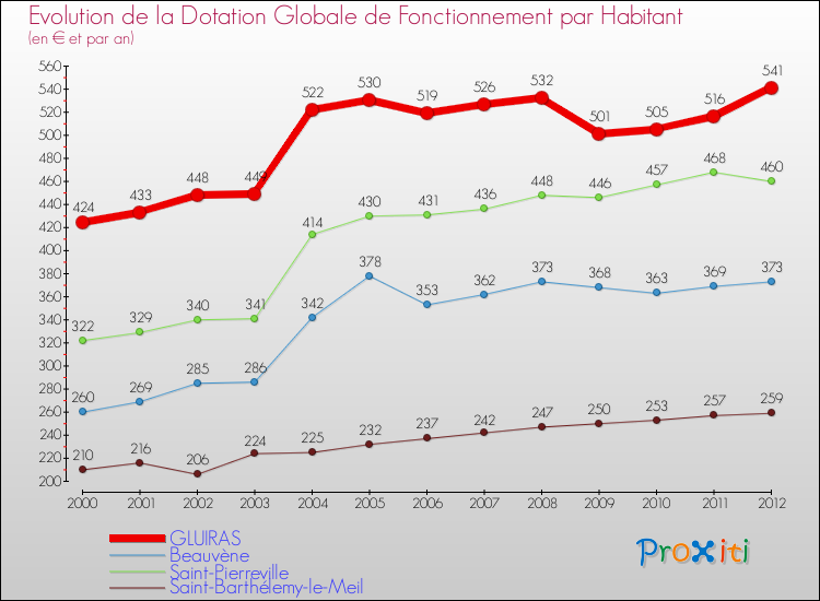 Evolution et montant de la dotation globale de fonctionnement par Habitant pour GLUIRAS et les communes proches Comparaison des dotations globales de fonctionnement par habitant pour GLUIRAS et les communes voisines