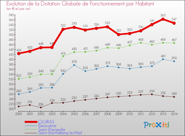 Evolution et montant de la dotation globale de fonctionnement par Habitant pour GLUIRAS et les communes proches de 2000 à 2014. Comparaison des dotations globales de fonctionnement par habitant pour GLUIRAS et les communes voisines de 2000 à 2014.