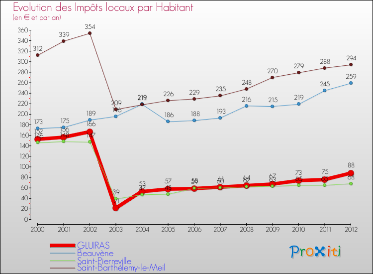 Evolution et montant des impôts locaux par Habitant pour GLUIRAS et les communes proches Comparaison des impôts locaux par habitant pour GLUIRAS et les communes voisines