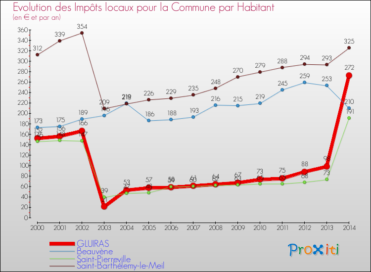 Evolution et montant des impôts locaux par Habitant pour GLUIRAS et les communes proches de 2000 à 2014 Comparaison des impôts locaux par habitant pour GLUIRAS et les communes voisines de 2000 à 2014