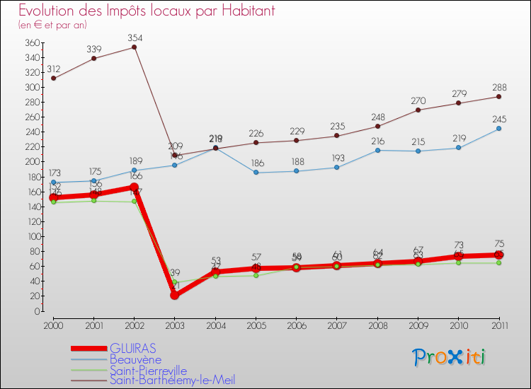 Evolution et montant des impôts locaux par Habitant pour GLUIRAS et les communes proches Comparaison des impôts locaux par habitant pour GLUIRAS et les communes voisines