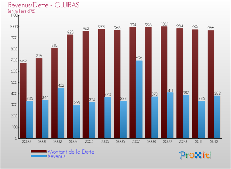 Evolution comparée de la dette et des revenus pour la commune de GLUIRAS de 2000 à 2012 Comparaison de la dette et des revenus pour GLUIRAS de 2000 à 2012