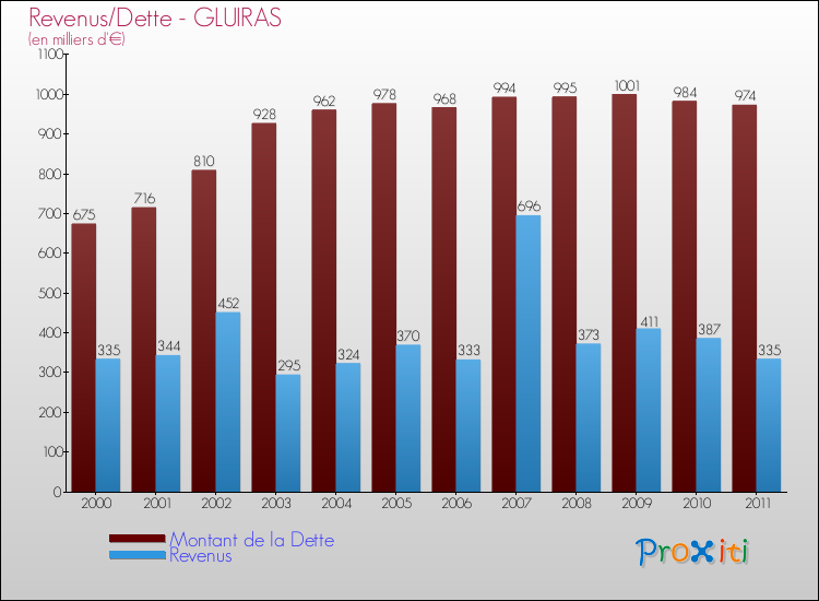 Evolution comparée de la dette et des revenus pour la commune de GLUIRAS de 2000 à 2011 Comparaison de la dette et des revenus pour GLUIRAS de 2000 à 2011