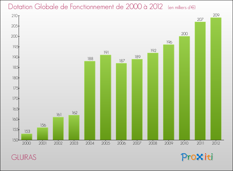 Evolution du montant de la Dotation Globale de Fonctionnement pour la commune de GLUIRAS de 2000 à 2012 Evolution du montant de la Dotation Globale de Fonctionnement pour GLUIRAS de 2000 à 2012