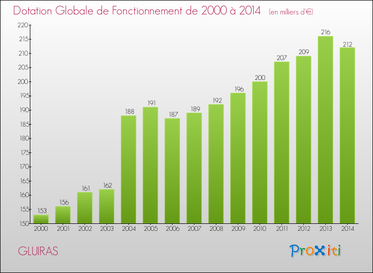 Evolution du montant de la Dotation Globale de Fonctionnement pour la commune de GLUIRAS de 2000 à 2014 Evolution du montant de la Dotation Globale de Fonctionnement pour GLUIRAS de 2000 à 2014