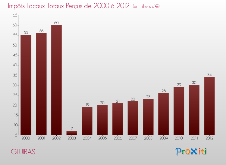 Evolution des Impôts Locaux pour la commune de GLUIRAS de 2000 à 2012 Evolution des Impôts Locaux pour GLUIRAS de 2000 à 2012