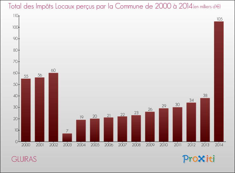 Evolution des Impôts Locaux pour la commune de GLUIRAS de 2000 à 2014 Evolution des Impôts Locaux pour GLUIRAS de 2000 à 2014