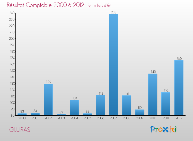 Evolution du résultat comptable pour la commune de GLUIRAS de 2000 à 2012 Evolution du résultat comptable pour GLUIRAS de 2000 à 2012