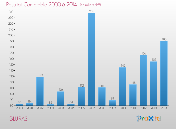 Evolution du résultat comptable pour la commune de GLUIRAS de 2000 à 2014 Evolution du résultat comptable pour GLUIRAS de 2000 à 2014