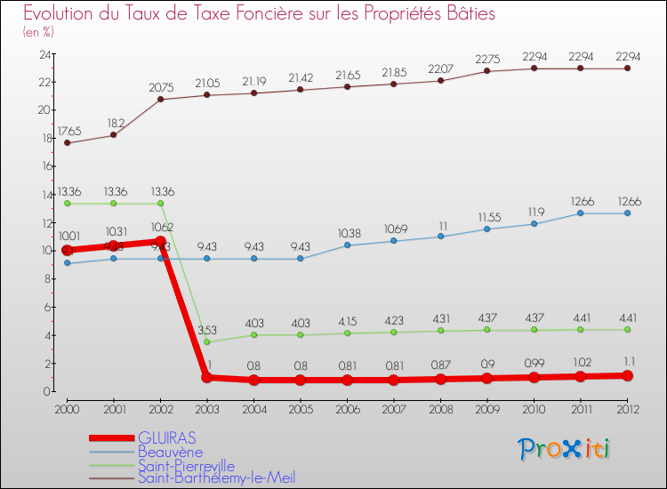 Evolution du taux de la taxe foncière sur le bati pour GLUIRAS et les communes proches de 2000 à 2012 Comparaison des taux de taxe foncière sur le bati pour GLUIRAS et les communes voisines de 2000 à 2012