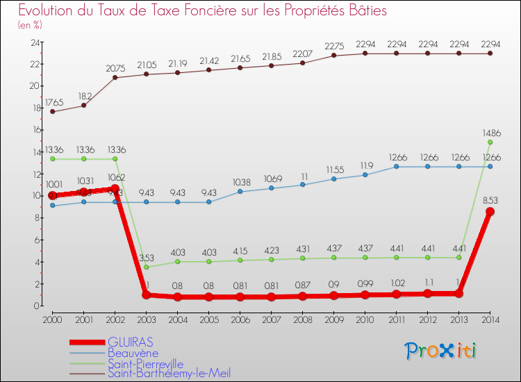 Evolution du taux de la taxe foncière sur le bati pour GLUIRAS et les communes proches de 2000 à 2014 Comparaison des taux de taxe foncière sur le bati pour GLUIRAS et les communes voisines de 2000 à 2014