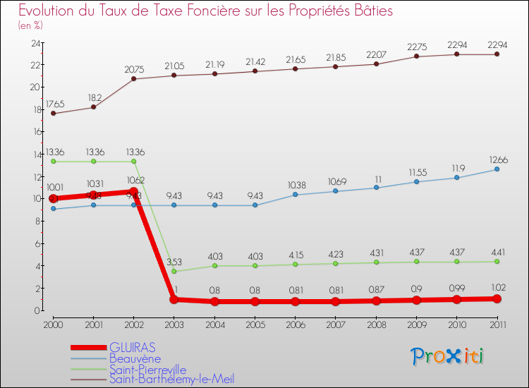 Evolution du taux de la taxe foncière sur le bati pour GLUIRAS et les communes proches Comparaison des taux de taxe foncière sur le bati pour GLUIRAS et les communes voisines
