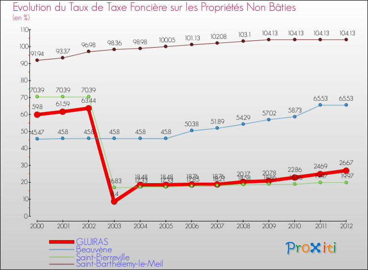 Evolution du taux de la taxe foncière sur les immeubles et terrains non batis pour GLUIRAS et les communes proches de 2000 à 2012 Comparaison des taux de la taxe foncière sur les immeubles et terrains non batis pour GLUIRAS et les communes voisines de 2000 à 2012
