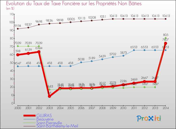 Evolution du taux de la taxe foncière sur les immeubles et terrains non batis pour GLUIRAS et les communes proches de 2000 à 2014 Comparaison des taux de la taxe foncière sur les immeubles et terrains non batis pour GLUIRAS et les communes voisines de 2000 à 2014