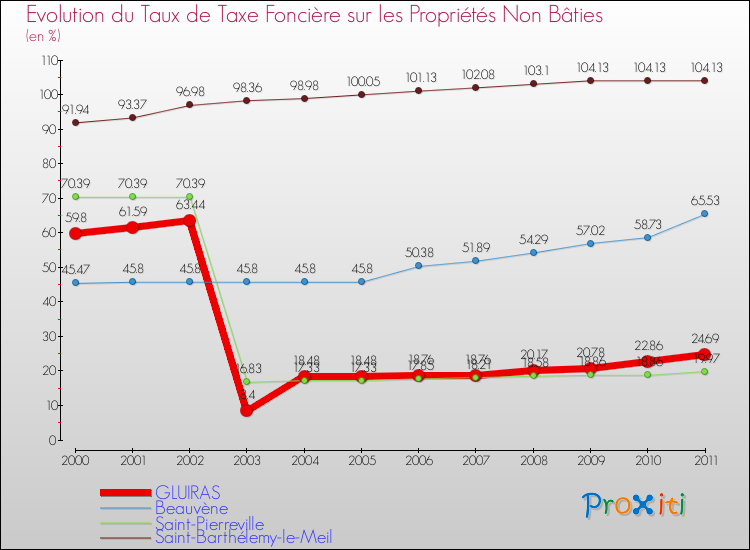 Evolution du taux de la taxe foncière sur les immeubles et terrains non batis pour GLUIRAS et les communes proches Comparaison des taux de la taxe foncière sur les immeubles et terrains non batis pour GLUIRAS et les communes voisines