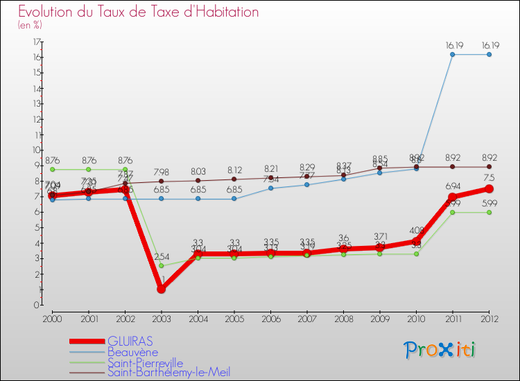 Evolution du taux de la taxe d'habitation pour GLUIRAS et les communes proches Comparaison des taux de la taxe d'habitation pour GLUIRAS et les communes voisines
